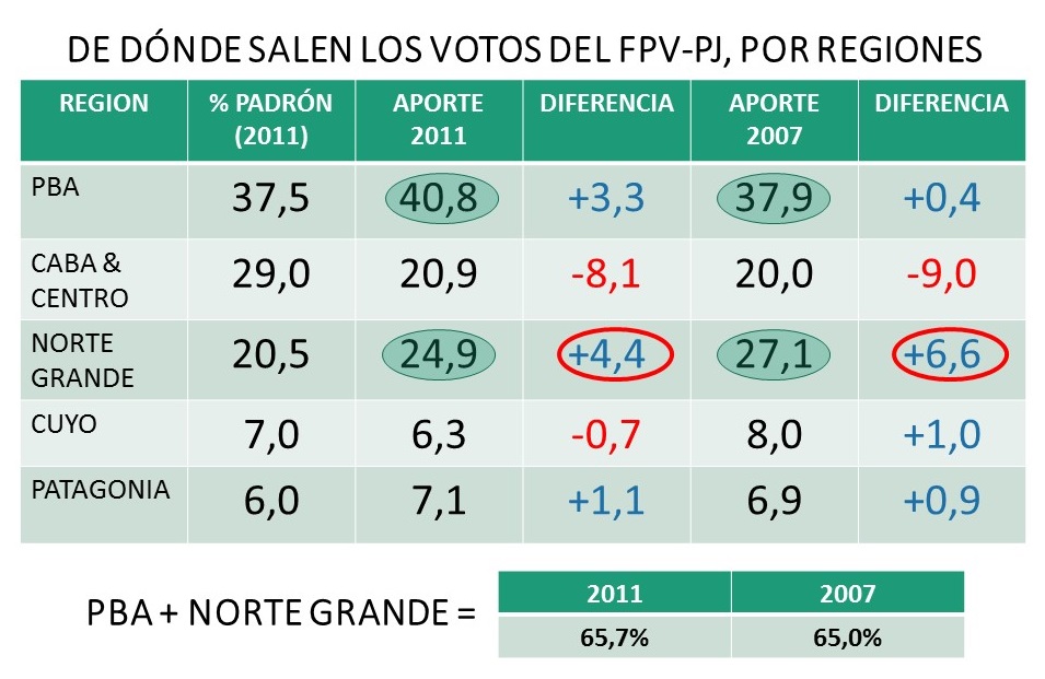 Distribucion regional votos FPV 2007-2011