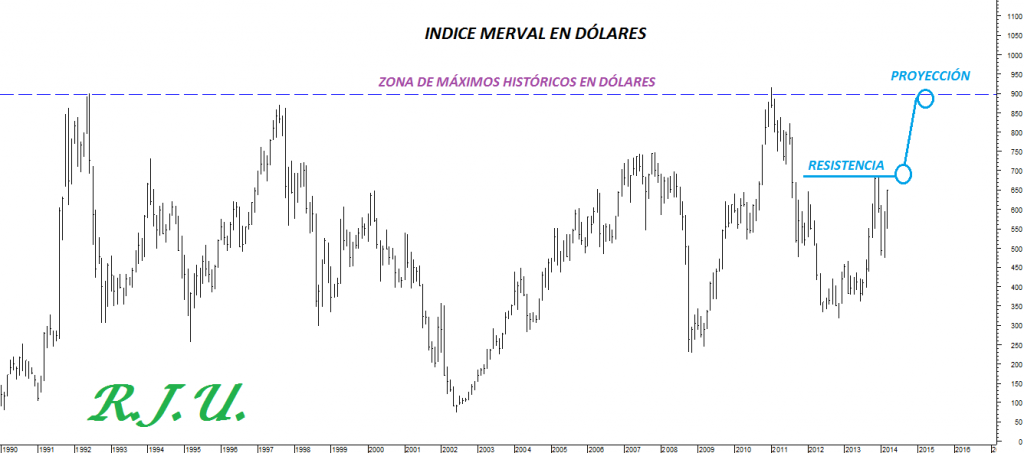 merval dolares